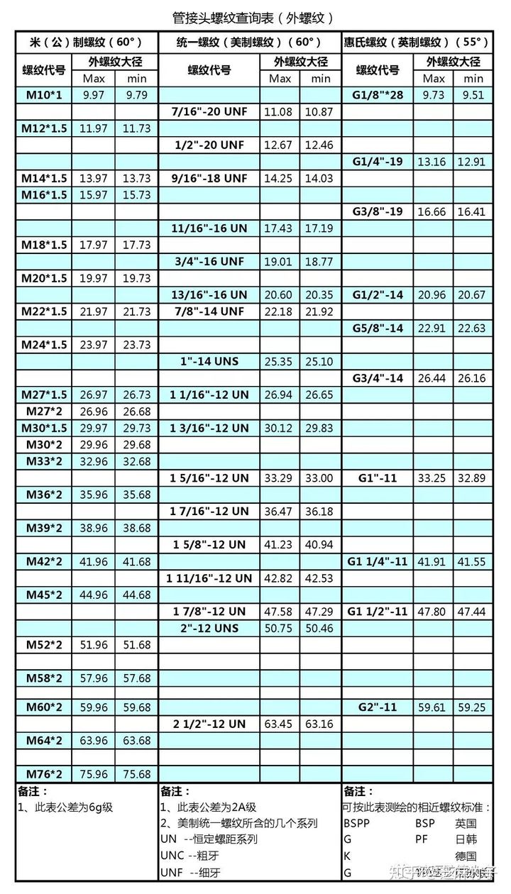 液壓管接頭外螺紋對應表.jpg 液壓管接頭外螺紋對應表.jpg
